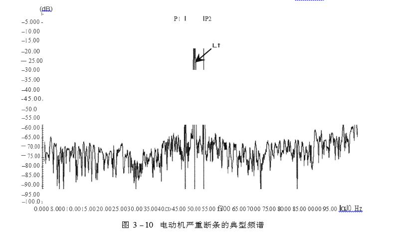 電動機(jī)嚴(yán)重斷條的典型頻譜圖
