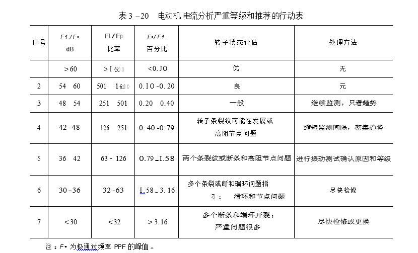 電動機(jī) 電流分析嚴(yán)重等級和推薦的行動表
